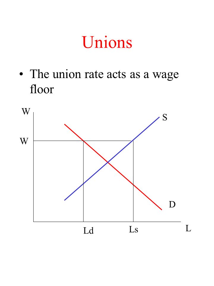 Unions The union rate acts as a wage floor W L D S W Ld Ls