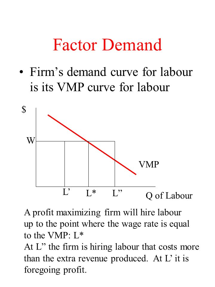 Factor Demand Firm’s demand curve for labour is its VMP curve for labour Q of Labour $ VMP A profit maximizing firm will hire labour up to the point where the wage rate is equal to the VMP: L* At L the firm is hiring labour that costs more than the extra revenue produced.