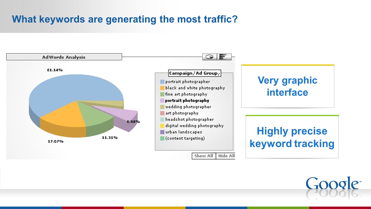 What keywords are generating the most traffic.