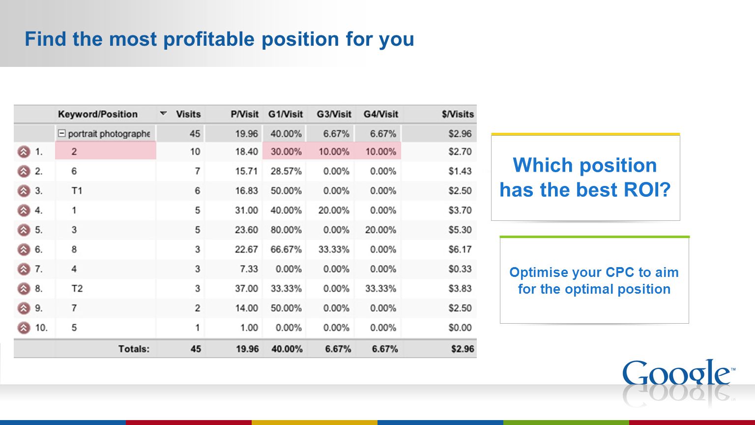 Find the most profitable position for you Optimise your CPC to aim for the optimal position Which position has the best ROI