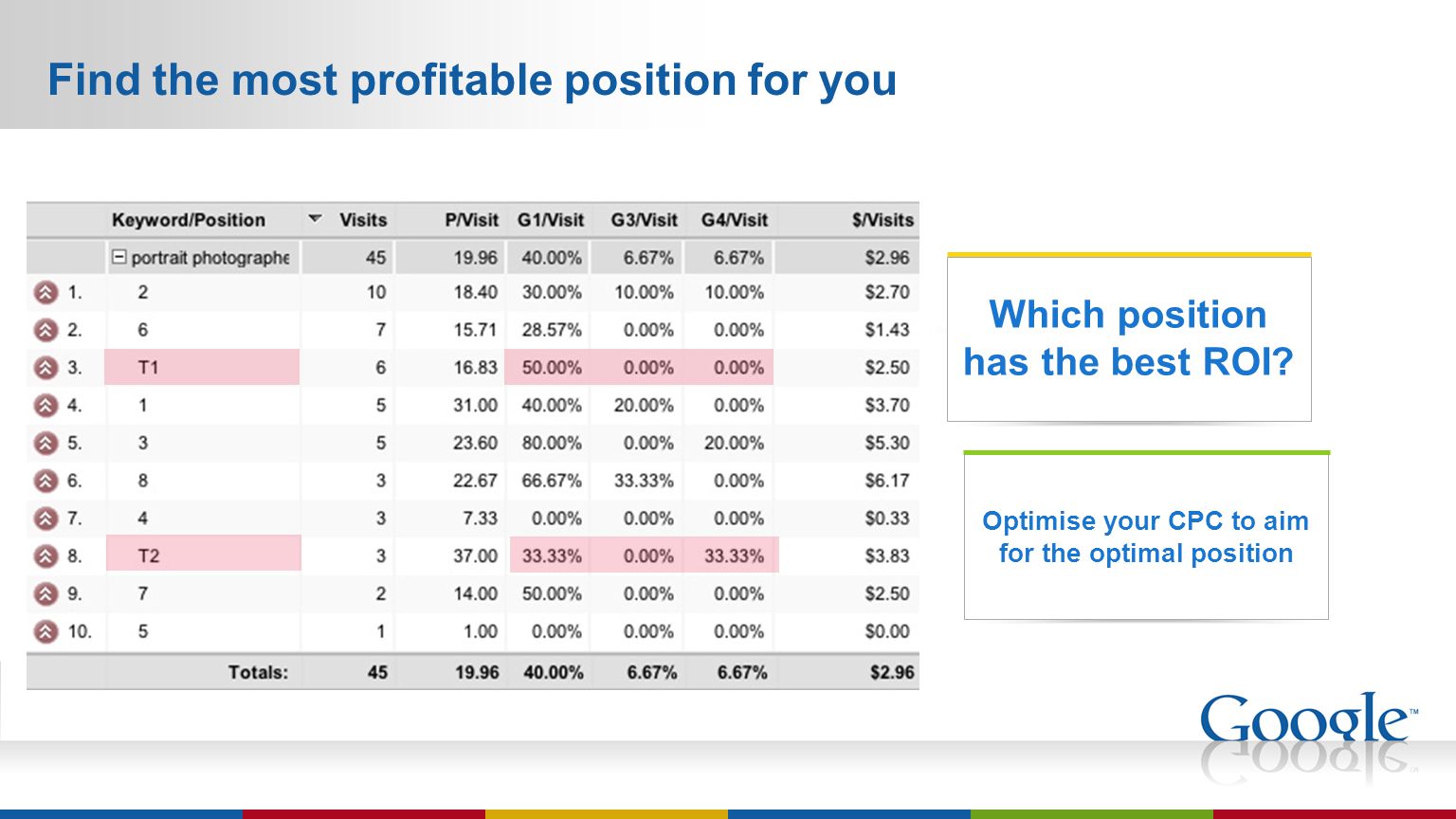 Find the most profitable position for you Optimise your CPC to aim for the optimal position Which position has the best ROI