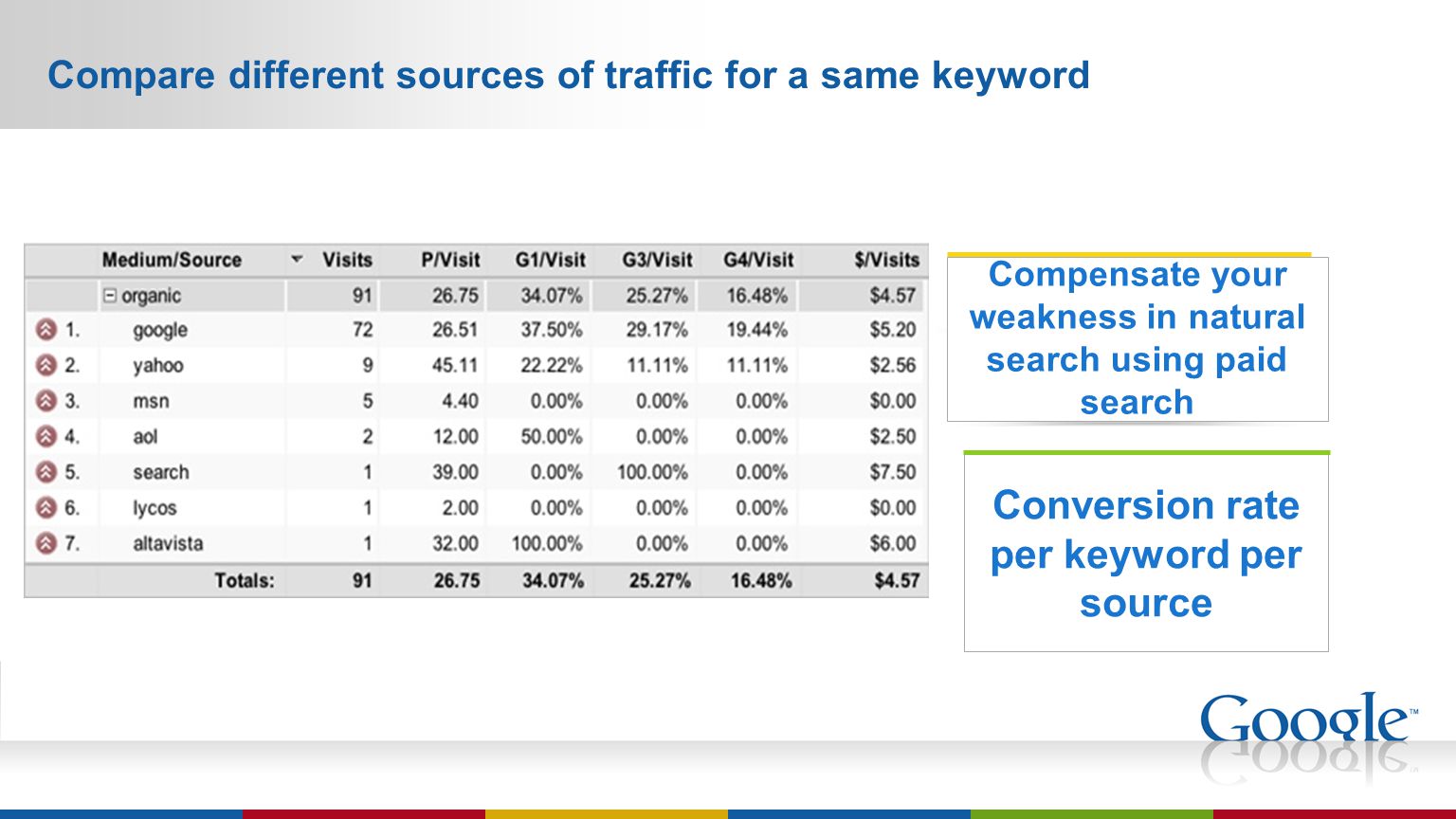 Compare different sources of traffic for a same keyword Conversion rate per keyword per source Compensate your weakness in natural search using paid search