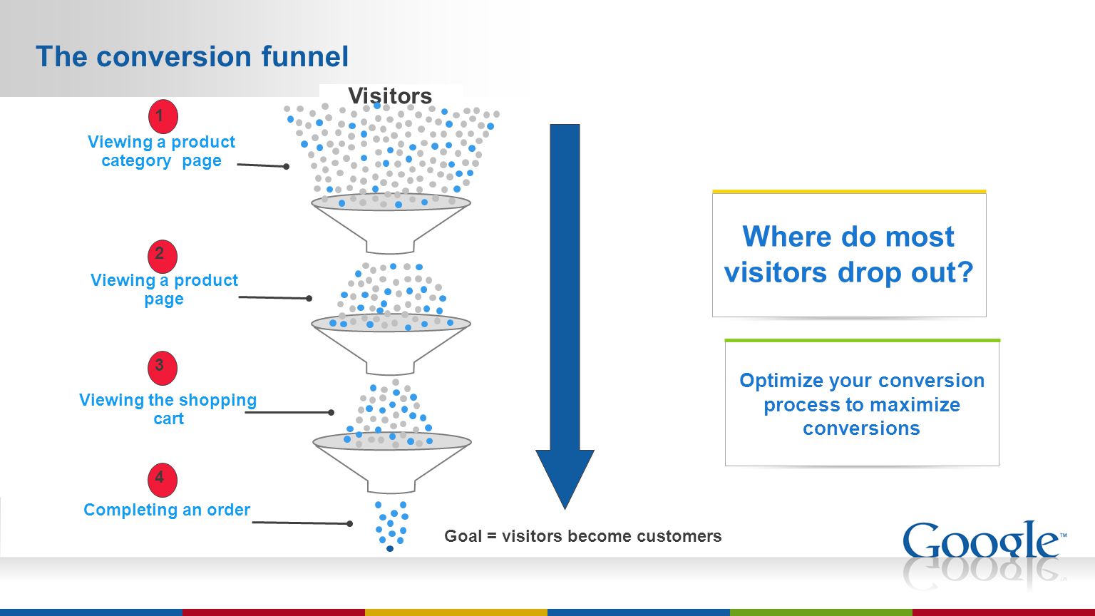 The conversion funnel Visitors Viewing a product category page Viewing a product page Viewing the shopping cart Completing an order Goal = visitors become customers Optimize your conversion process to maximize conversions Where do most visitors drop out
