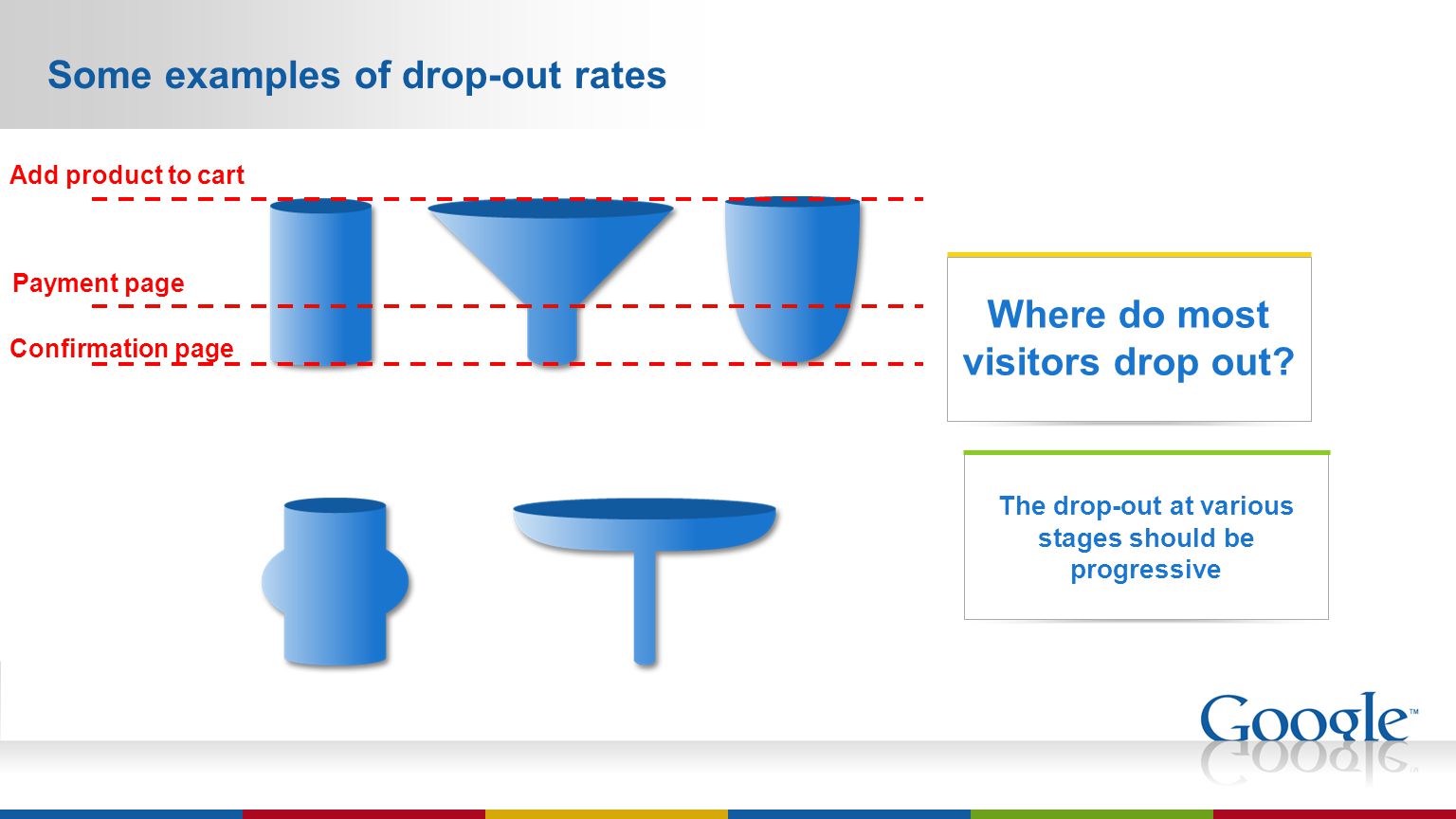 Some examples of drop-out rates The drop-out at various stages should be progressive Where do most visitors drop out.