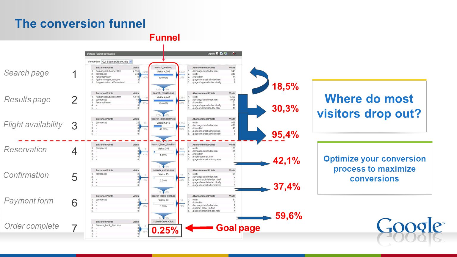 The conversion funnel Optimize your conversion process to maximize conversions Where do most visitors drop out.