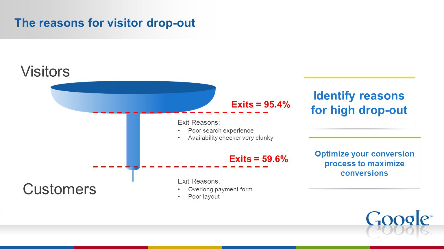 The reasons for visitor drop-out Optimize your conversion process to maximize conversions Identify reasons for high drop-out Exits = 95.4% Exits = 59.6% Exit Reasons: Overlong payment form Poor layout Exit Reasons: Poor search experience Availability checker very clunky Visitors Customers