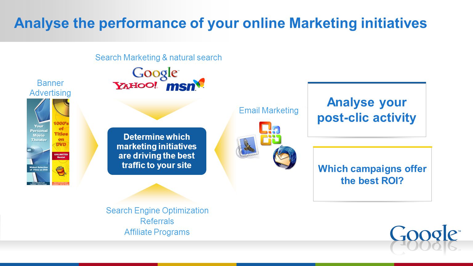 Analyse the performance of your online Marketing initiatives Which campaigns offer the best ROI.