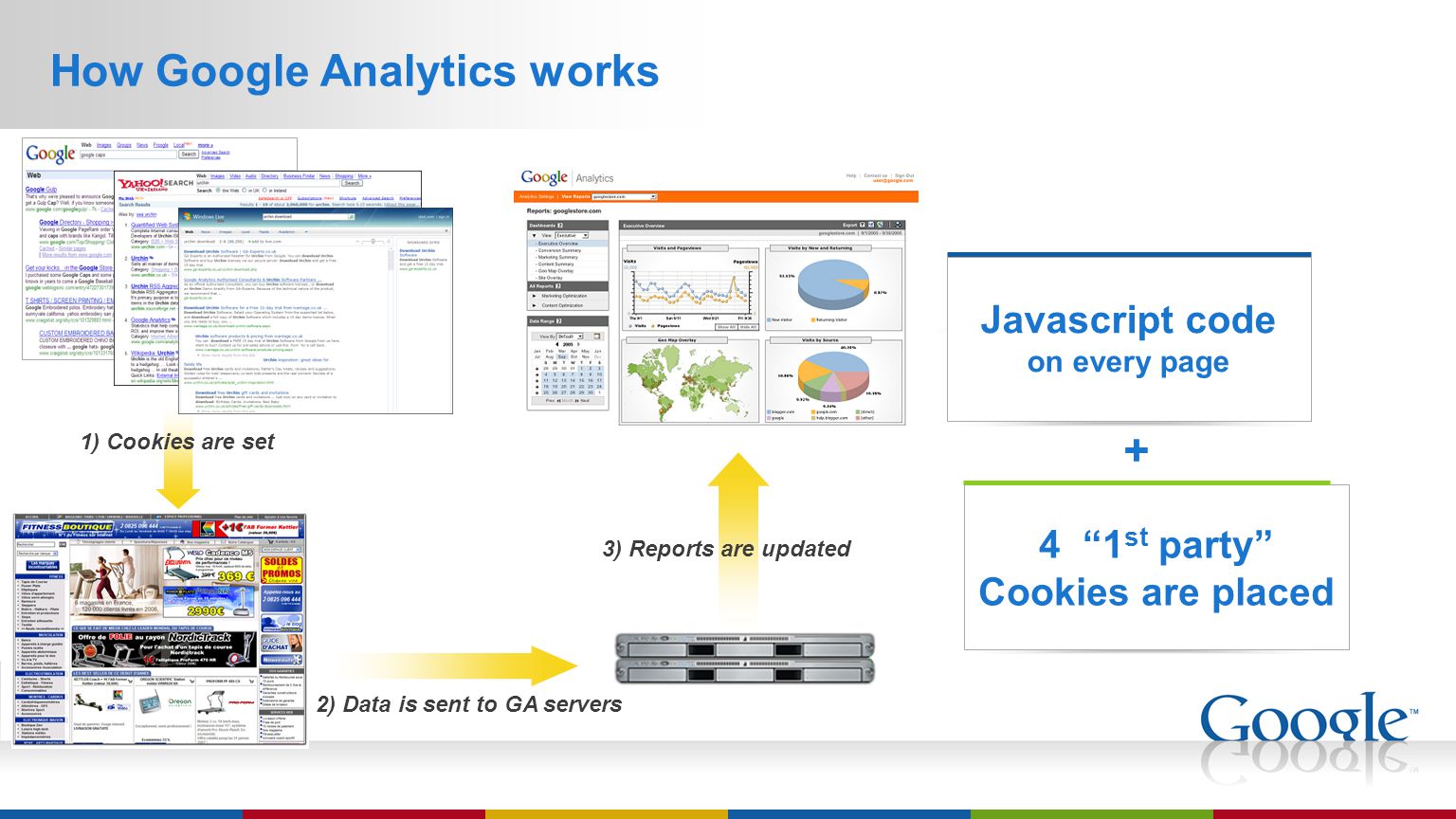 How Google Analytics works 4 1 st party Cookies are placed Javascript code on every page + 1) Cookies are set 3) Reports are updated 2) Data is sent to GA servers