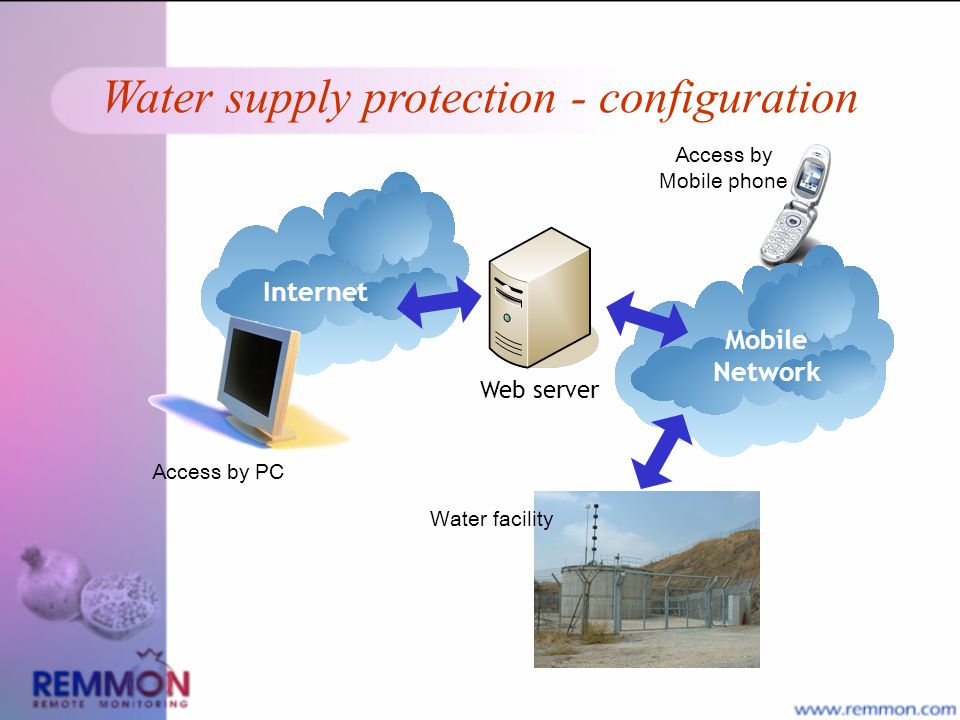 Water supply protection - configuration Mobile Network Internet Access by PC Access by Mobile phone Web server Water facility