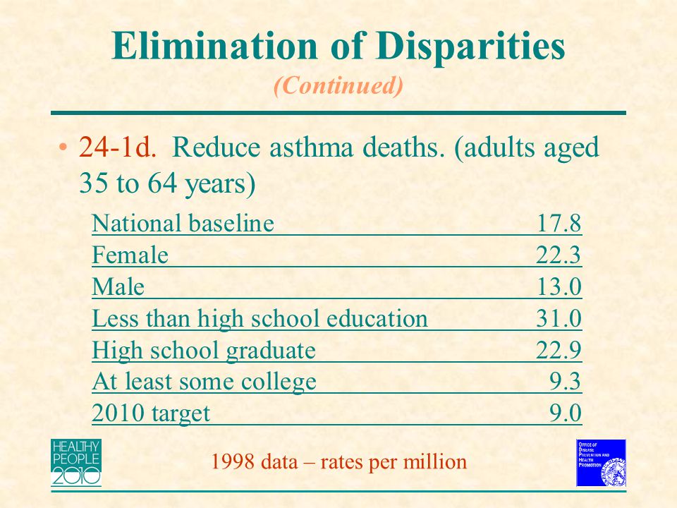 Elimination of Disparities (Continued) 24-1d. Reduce asthma deaths.