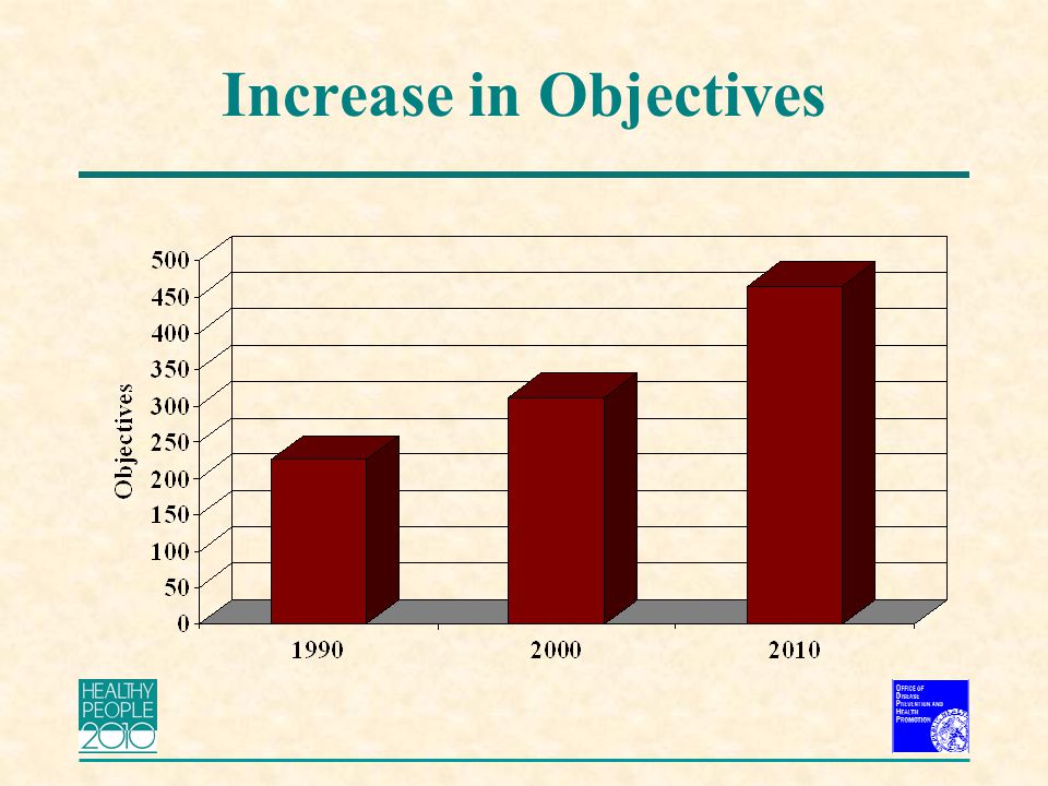 Increase in Objectives