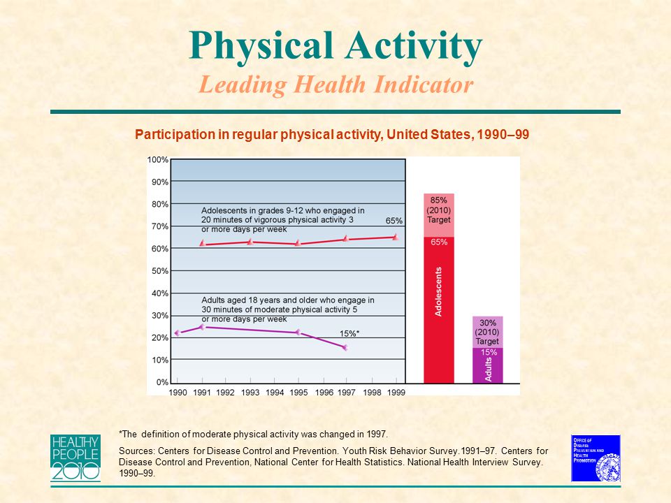 Physical Activity Leading Health Indicator Participation in regular physical activity, United States, 1990–99 *The definition of moderate physical activity was changed in 1997.