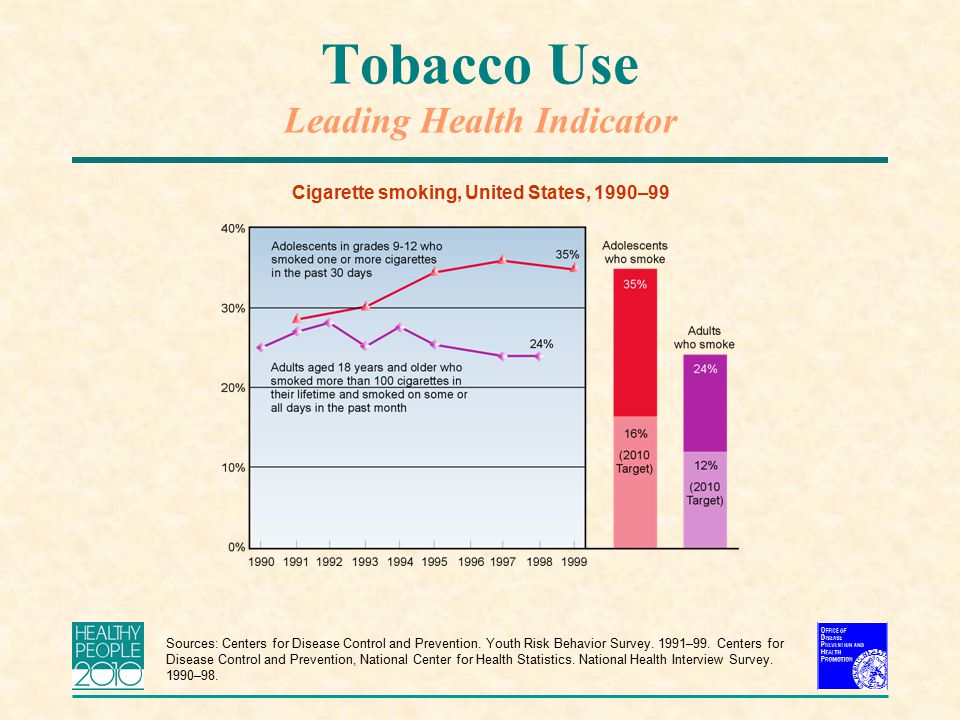 Tobacco Use Leading Health Indicator Cigarette smoking, United States, 1990–99 Sources: Centers for Disease Control and Prevention.