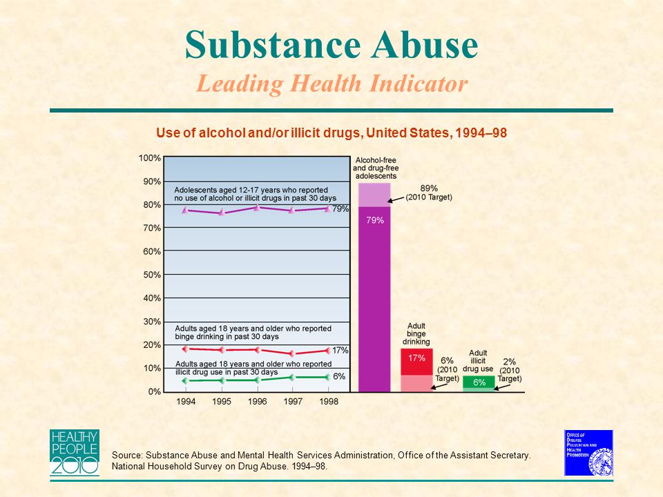 Substance Abuse Leading Health Indicator Use of alcohol and/or illicit drugs, United States, 1994–98 Source: Substance Abuse and Mental Health Services Administration, Office of the Assistant Secretary.