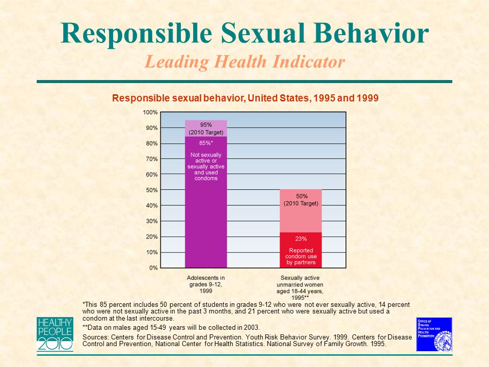 Responsible Sexual Behavior Leading Health Indicator Responsible sexual behavior, United States, 1995 and 1999 *This 85 percent includes 50 percent of students in grades 9-12 who were not ever sexually active, 14 percent who were not sexually active in the past 3 months, and 21 percent who were sexually active but used a condom at the last intercourse.