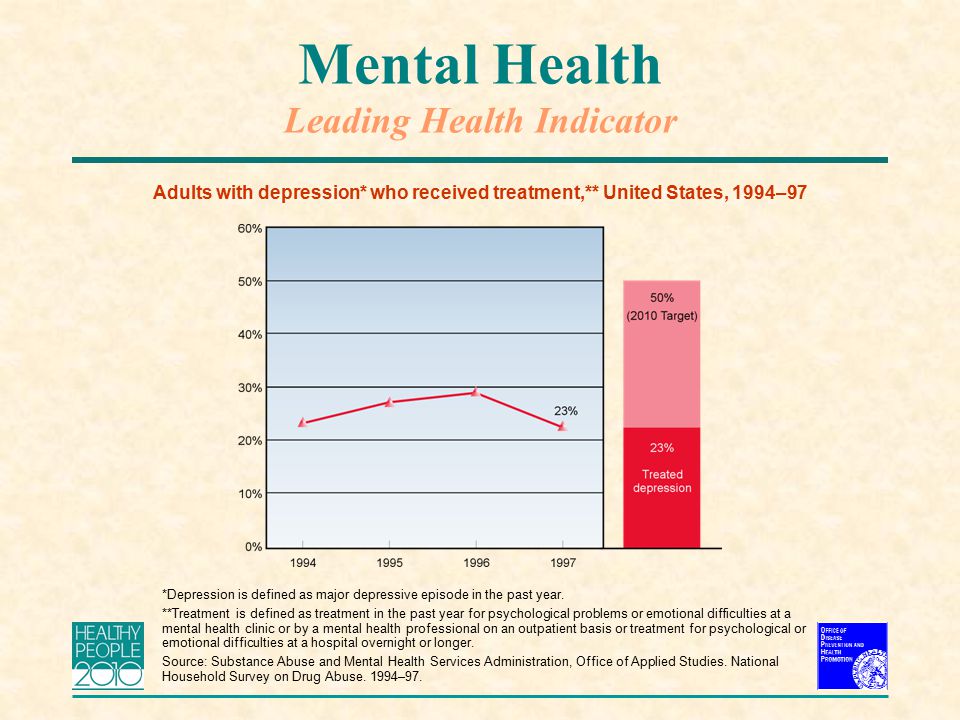 Mental Health Leading Health Indicator Adults with depression* who received treatment,** United States, 1994–97 *Depression is defined as major depressive episode in the past year.