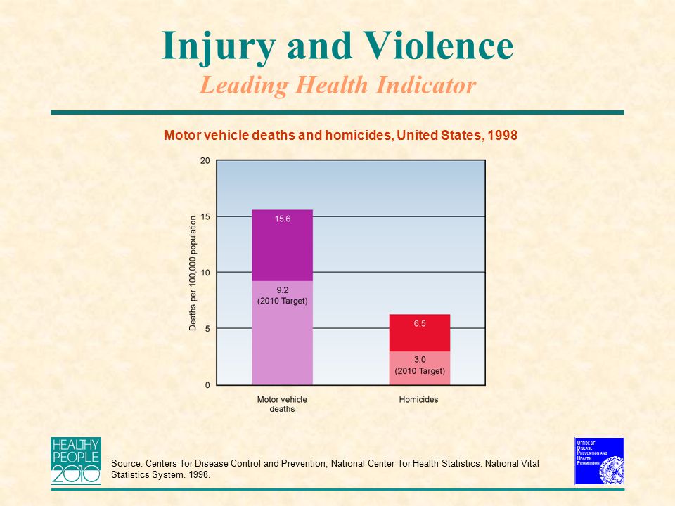 Injury and Violence Leading Health Indicator Motor vehicle deaths and homicides, United States, 1998 Source: Centers for Disease Control and Prevention, National Center for Health Statistics.