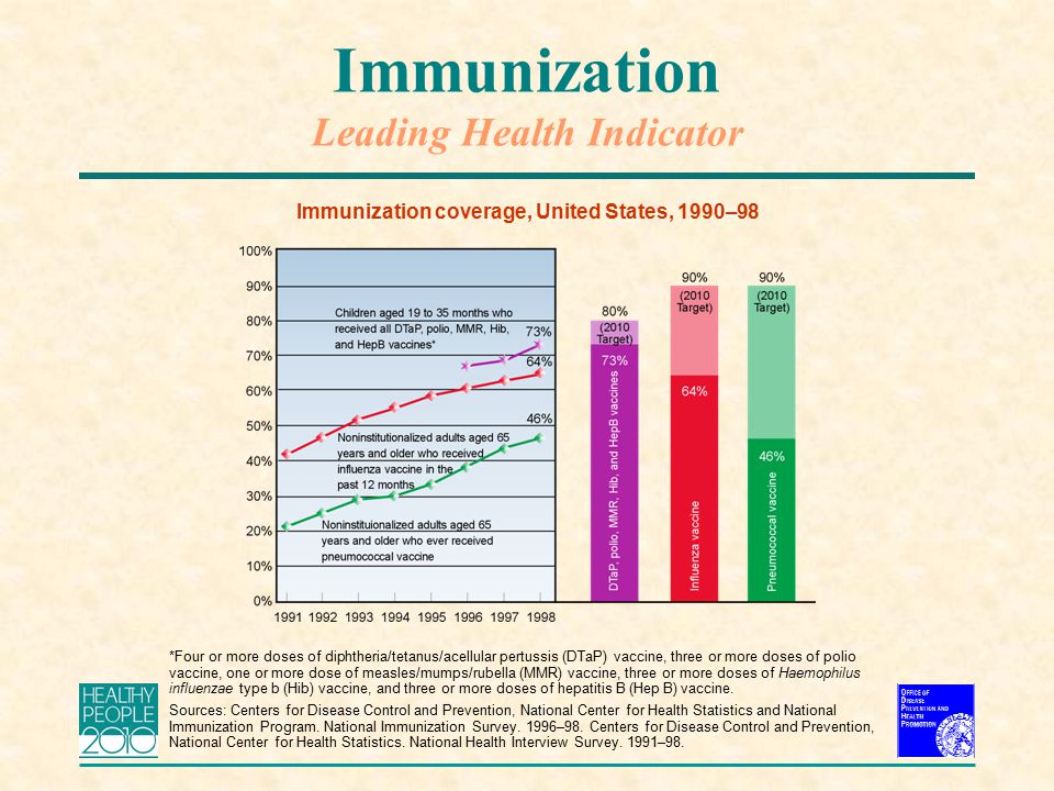 Immunization Leading Health Indicator Immunization coverage, United States, 1990–98 *Four or more doses of diphtheria/tetanus/acellular pertussis (DTaP) vaccine, three or more doses of polio vaccine, one or more dose of measles/mumps/rubella (MMR) vaccine, three or more doses of Haemophilus influenzae type b (Hib) vaccine, and three or more doses of hepatitis B (Hep B) vaccine.