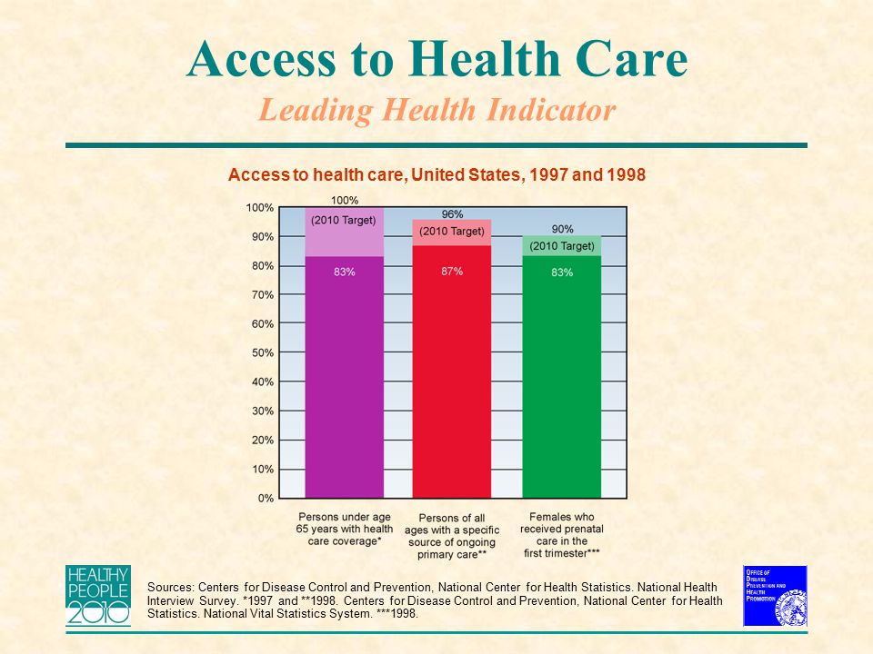 Access to Health Care Leading Health Indicator Access to health care, United States, 1997 and 1998 Sources: Centers for Disease Control and Prevention, National Center for Health Statistics.