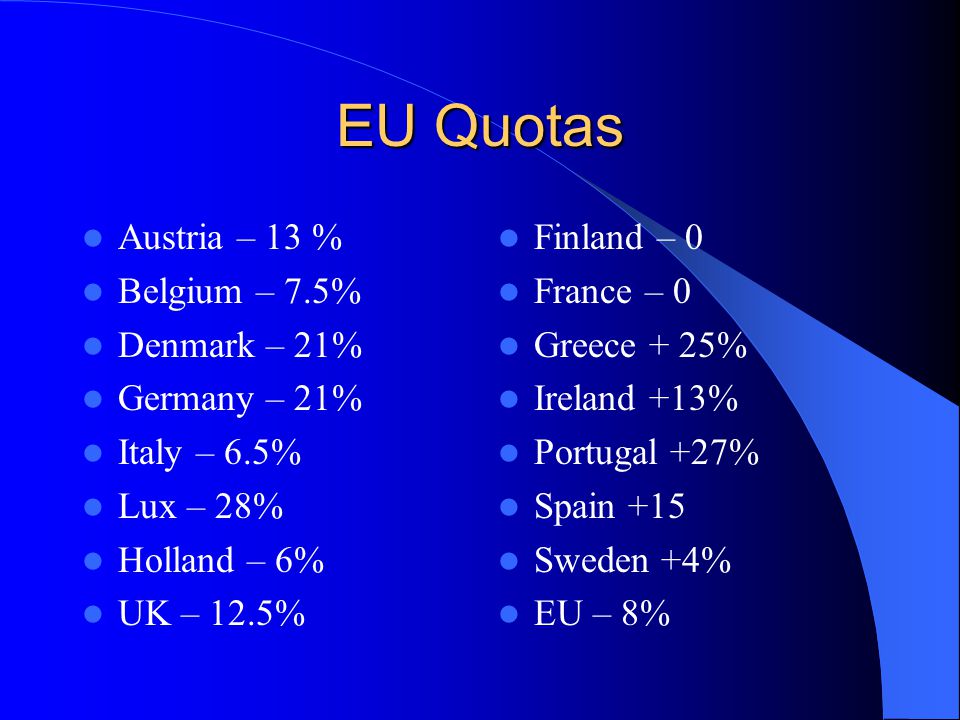 EU Quotas Austria – 13 % Belgium – 7.5% Denmark – 21% Germany – 21% Italy – 6.5% Lux – 28% Holland – 6% UK – 12.5% Finland – 0 France – 0 Greece + 25% Ireland +13% Portugal +27% Spain +15 Sweden +4% EU – 8%