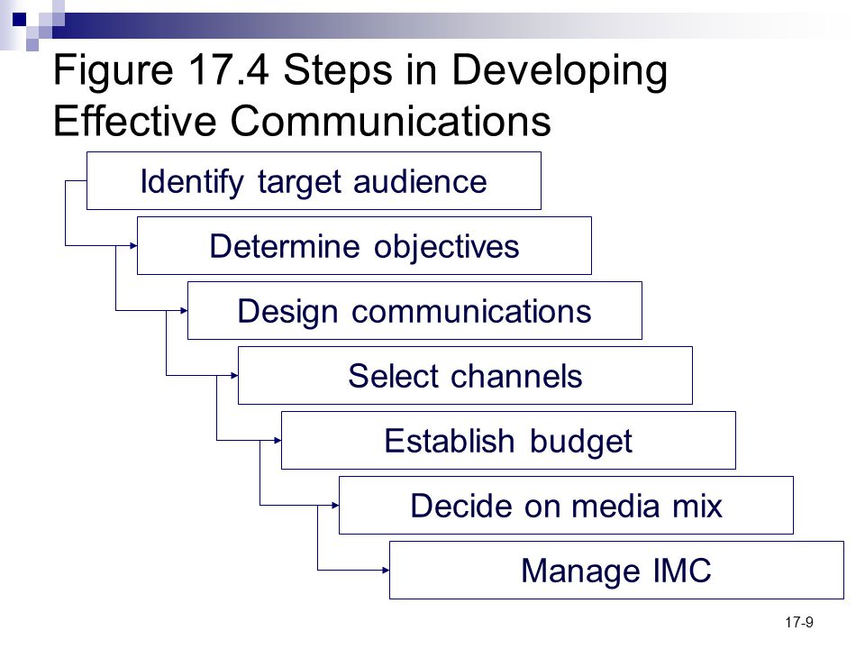 17-9 Figure 17.4 Steps in Developing Effective Communications Identify target audience Determine objectives Design communications Select channels Establish budget Decide on media mix Manage IMC