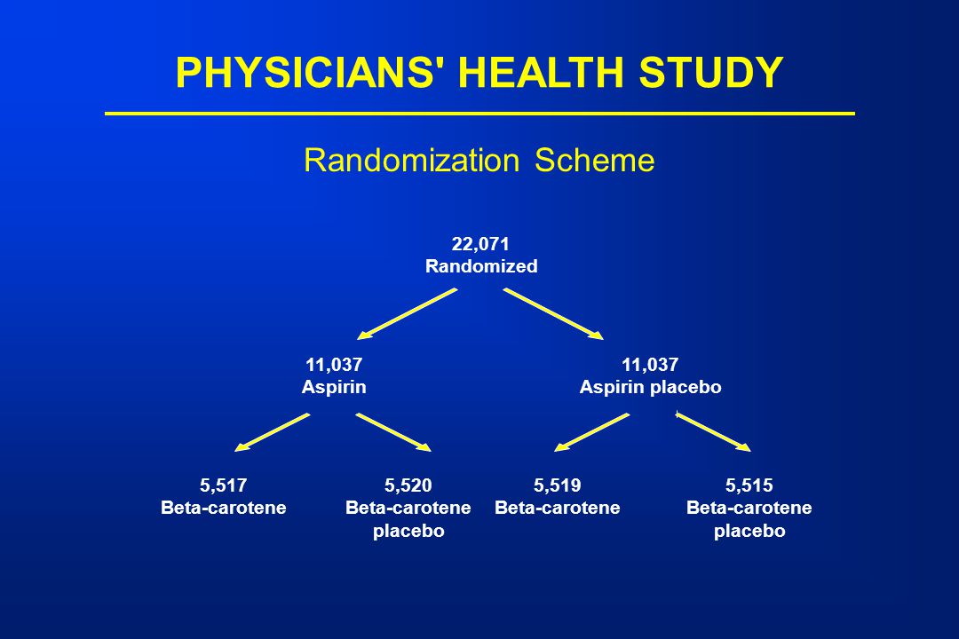 Randomization Scheme PHYSICIANS HEALTH STUDY 22,071 Randomized 11,037 Aspirin 11,037 Aspirin placebo 5,517 Beta-carotene 5,520 Beta-carotene placebo 5,519 Beta-carotene 5,515 Beta-carotene placebo