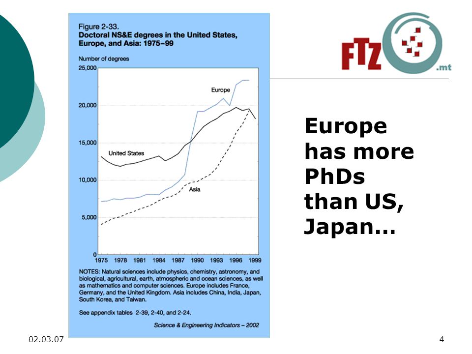 Europe has more PhDs than US, Japan…