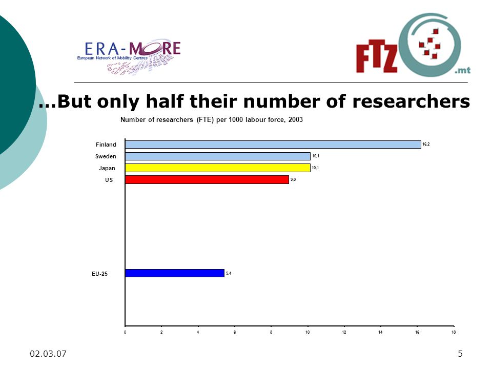 …But only half their number of researchers Number of researchers (FTE) per 1000 labour force, ,4 9,0 10,1 16, EU-25 US Japan Sweden Finland