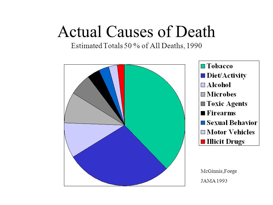 Actual Causes of Death Estimated Totals 50 % of All Deaths, 1990 McGinnis,Foege JAMA 1993