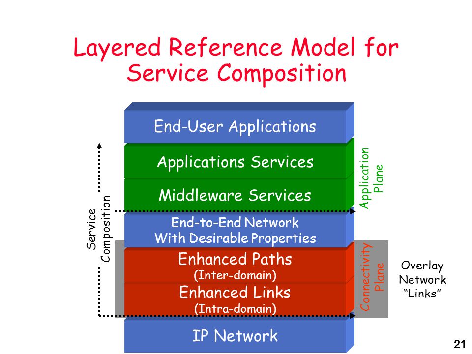 21 Layered Reference Model for Service Composition IP Network Enhanced Links (Intra-domain) Enhanced Paths (Inter-domain) End-to-End Network With Desirable Properties Middleware Services Applications Services End-User Applications Connectivity Plane Application Plane Service Composition Overlay Network Links