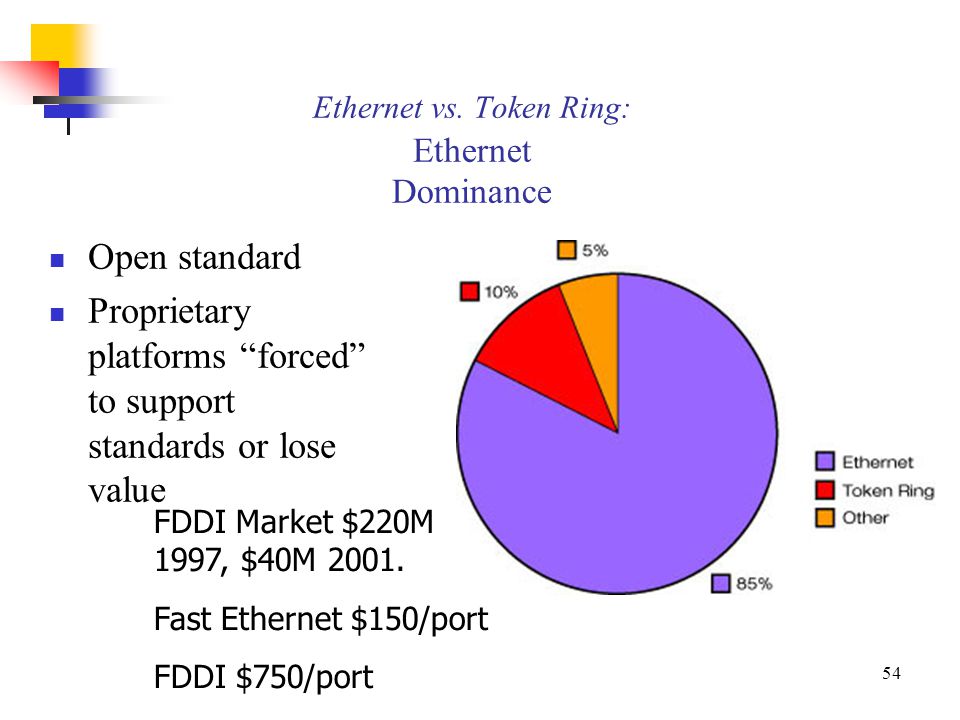 ethernet vs token ring ethernet vs token ring