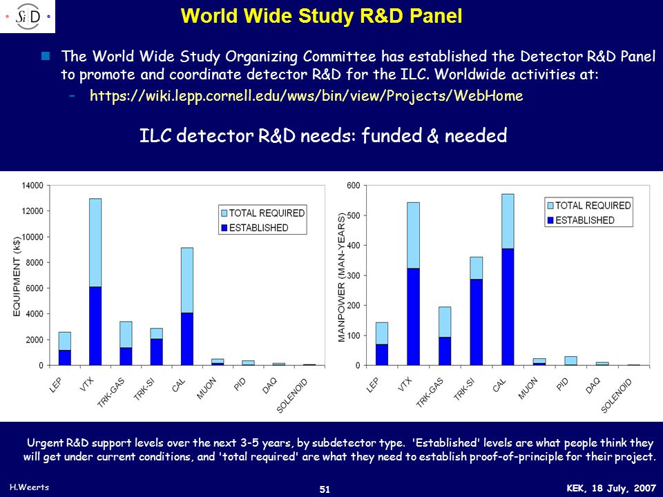 KEK, 18 July, 2007 H.Weerts 51 World Wide Study R&D Panel The World Wide Study Organizing Committee has established the Detector R&D Panel to promote and coordinate detector R&D for the ILC.