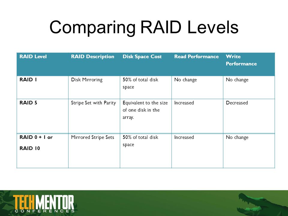 Comparing RAID Levels RAID LevelRAID DescriptionDisk Space CostRead Performance Write Performance RAID 1Disk Mirroring 50% of total disk space No change RAID 5Stripe Set with Parity Equivalent to the size of one disk in the array.