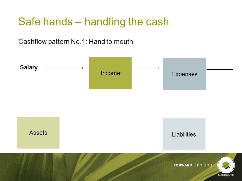 11 Safe hands – handling the cash Cashflow pattern No.1: Hand to mouth Income Expenses Liabilities Assets Salary