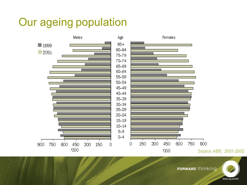 5 Our ageing population Source: ABS,
