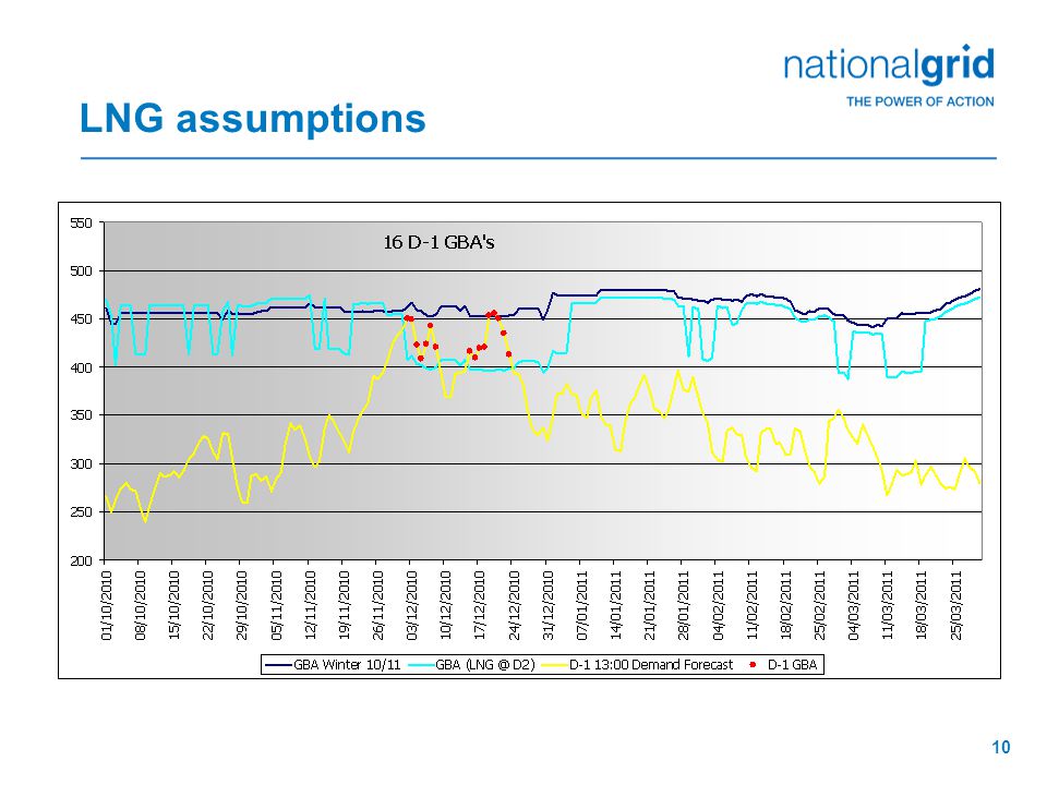 10 LNG assumptions