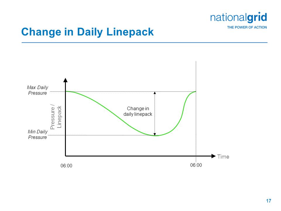 17 Change in Daily Linepack Pressure / Linepack Time Max Daily Pressure Min Daily Pressure 06:00 Change in daily linepack