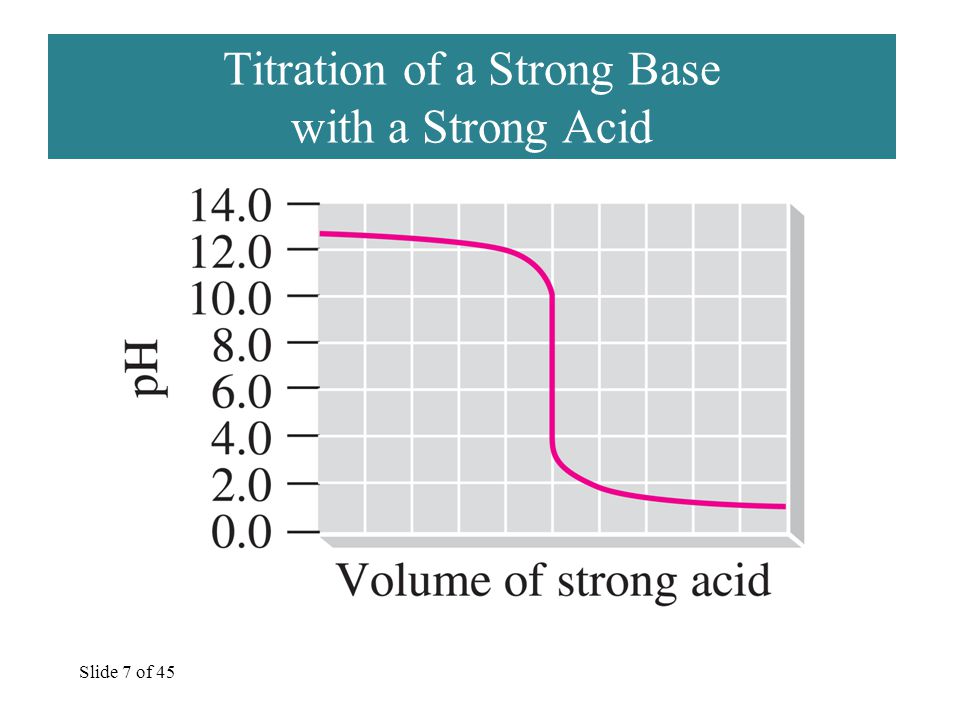 Slide 7 of 45 Titration of a Strong Base with a Strong Acid