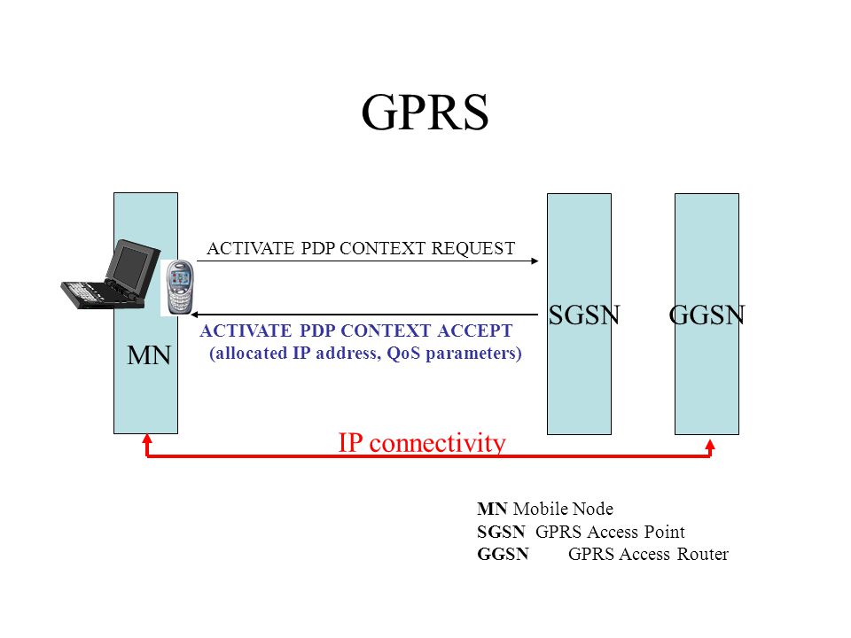 GPRS MN MN Mobile Node SGSN GPRS Access Point GGSN GPRS Access Router ACTIVATE PDP CONTEXT REQUEST SGSNGGSN IP connectivity ACTIVATE PDP CONTEXT ACCEPT (allocated IP address, QoS parameters)