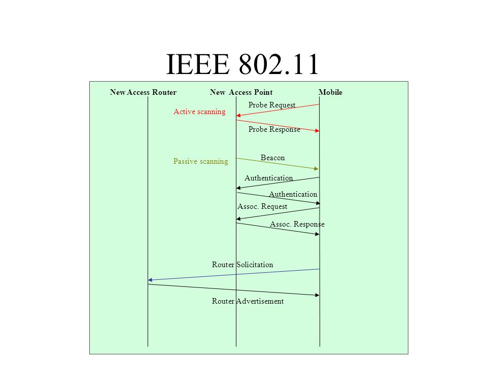 IEEE New Access RouterNew Access PointMobile Active scanning Passive scanning Probe Request Probe Response Beacon Authentication Assoc.