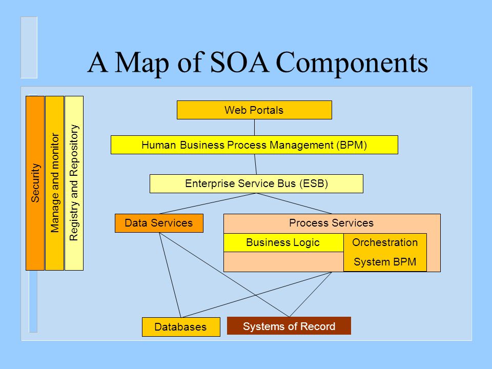 what is service oriented architecture