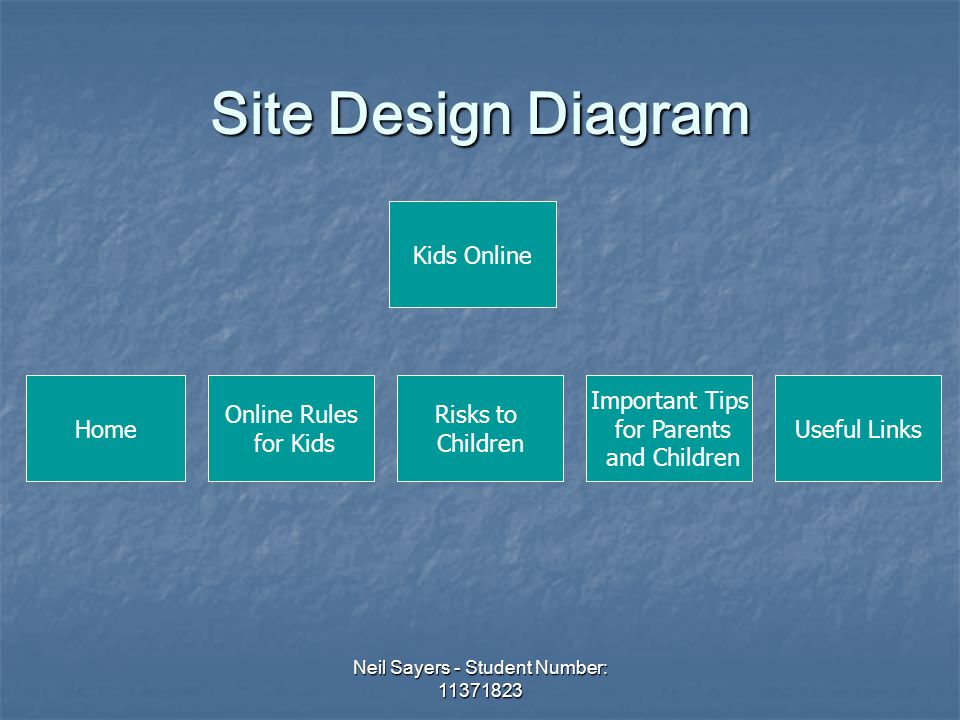 Neil Sayers - Student Number: Site Design Diagram Home Online Rules for Kids Risks to Children Important Tips for Parents and Children Useful Links Kids Online