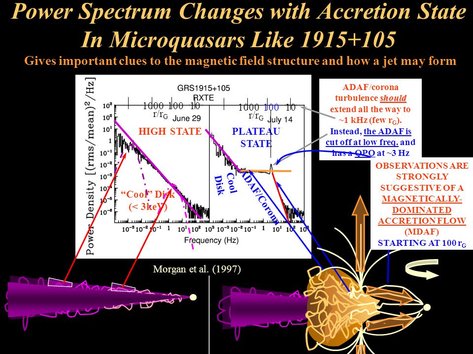 Power Spectrum Changes with Accretion State In Microquasars Like HIGH STATEPLATEAU STATE Cool Disk (< 3keV) Cool Disk Gives important clues to the magnetic field structure and how a jet may form Morgan et al.