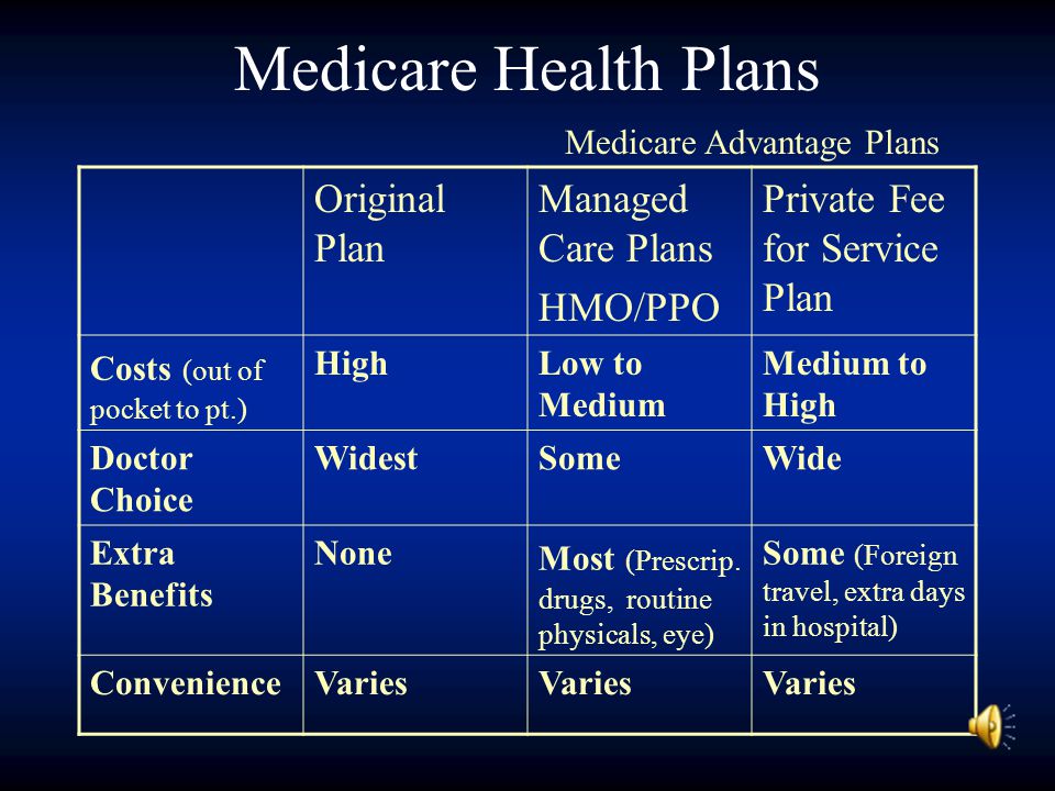 Medicare Health Plans Original Plan Managed Care Plans HMO/PPO Private Fee for Service Plan Costs (out of pocket to pt.) HighLow to Medium Medium to High Doctor Choice WidestSomeWide Extra Benefits None Most (Prescrip.