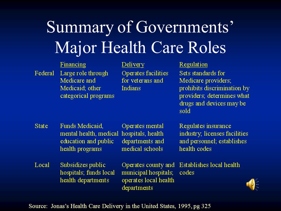 Summary of Governments’ Major Health Care Roles Source: Jonas’s Health Care Delivery in the United States, 1995, pg 325