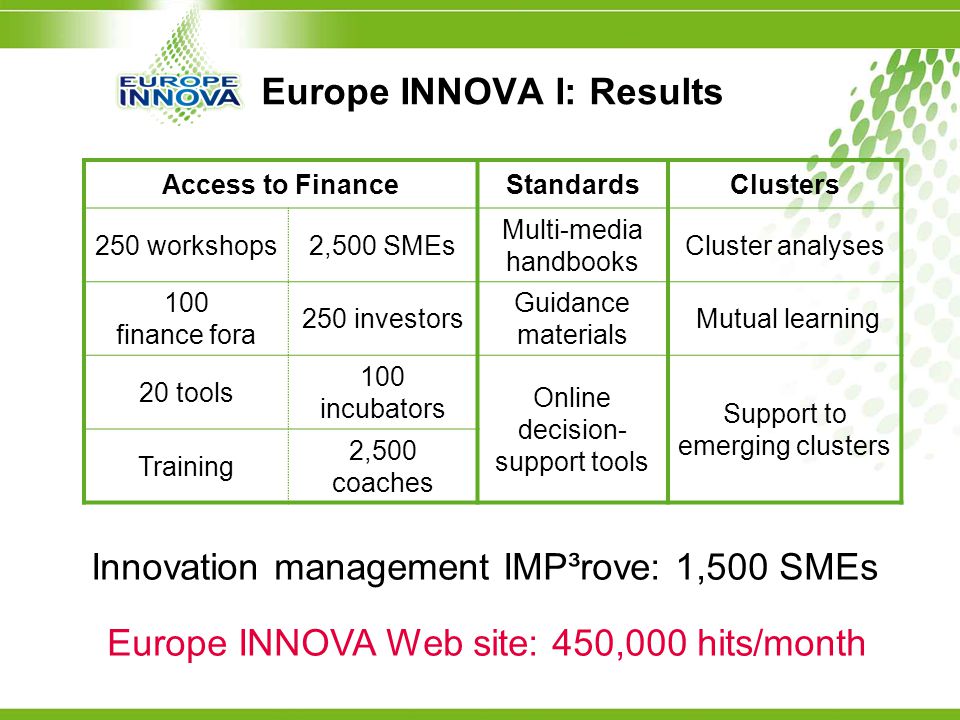 Europe INNOVA I: Results Access to FinanceStandardsClusters 250 workshops2,500 SMEs Multi-media handbooks Cluster analyses 100 finance fora 250 investors Guidance materials Mutual learning 20 tools 100 incubators Online decision- support tools Support to emerging clusters Training 2,500 coaches Europe INNOVA Web site: 450,000 hits/month Innovation management IMP³rove: 1,500 SMEs