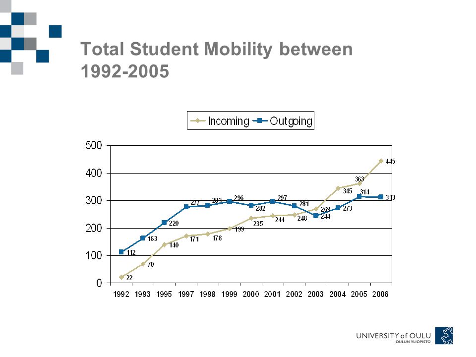 Total Student Mobility between