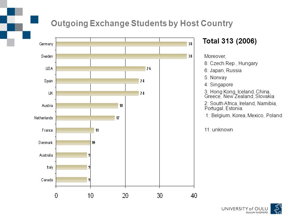 Outgoing Exchange Students by Host Country Moreover, 8: Czech Rep., Hungary 6: Japan, Russia 5: Norway 4: Singapore 3: Hong Kong, Iceland, China, Greece, New Zealand, Slovakia 2: South Africa, Ireland, Namibia, Portugal, Estonia 1: Belgium, Korea, Mexico, Poland 11: unknown Total 313 (2006)
