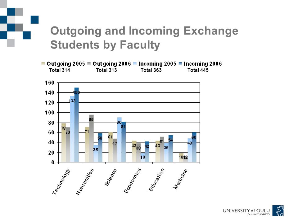 Outgoing and Incoming Exchange Students by Faculty Total 363Total 314Total 313Total 445