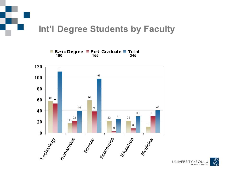 Int’l Degree Students by Faculty